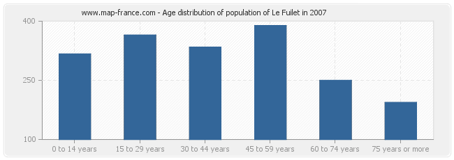Age distribution of population of Le Fuilet in 2007